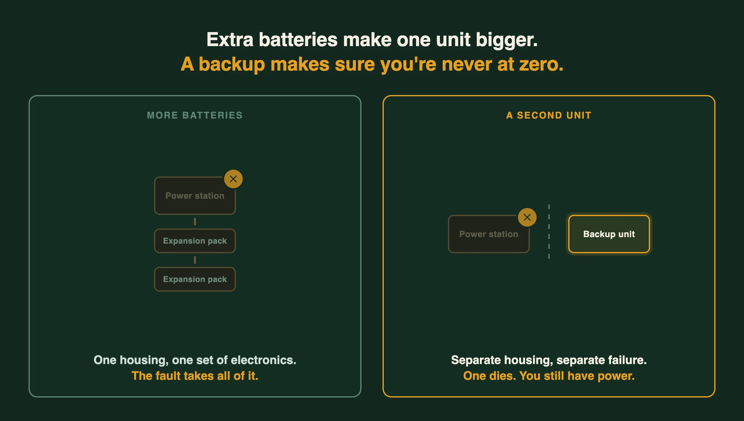Why We Carry a Backup Power Station (Not More Batteries)