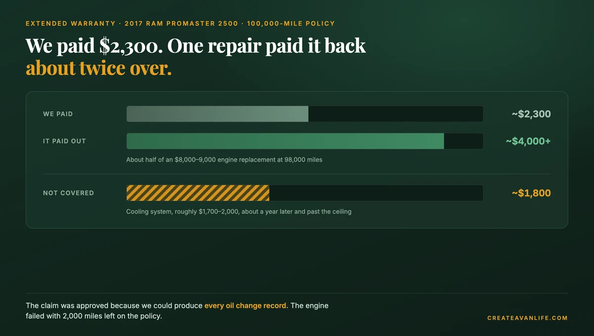 Three bars comparing an extended warranty: about $2,300 paid in, about $4,000 paid out on one engine replacement, and about $1,800 of cooling system work that fell outside the 100,000-mile ceiling.