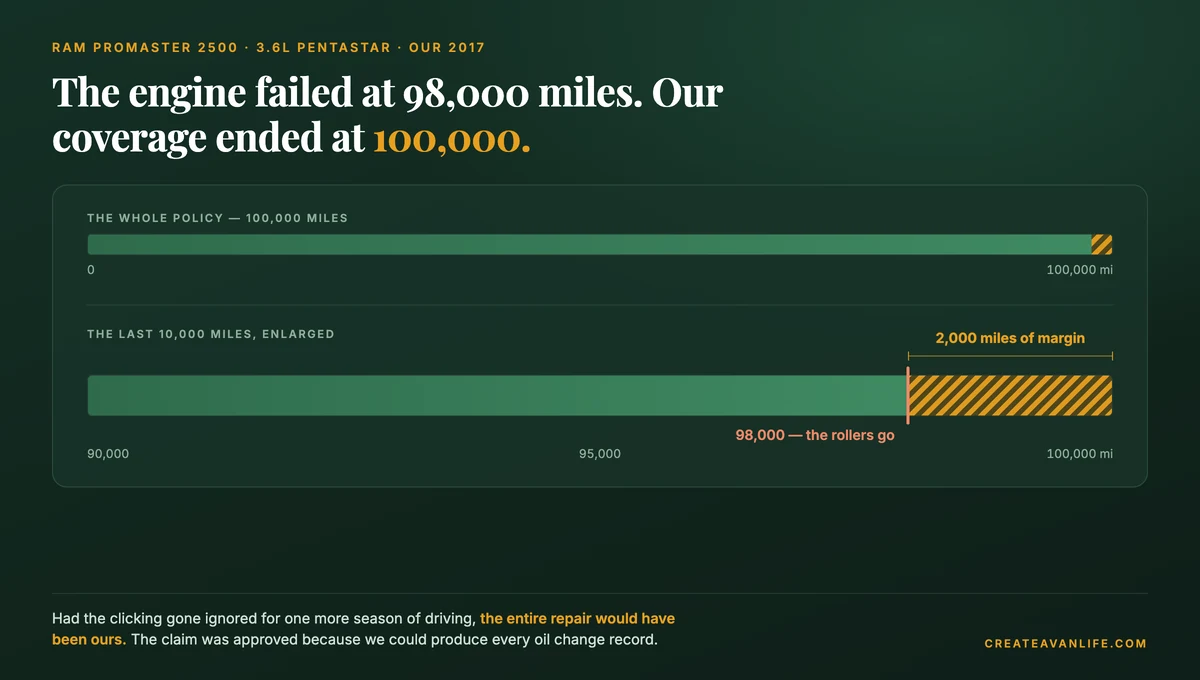 Two mileage bars. The full 100,000-mile extended warranty, then the last 10,000 miles enlarged, showing the engine failing at 98,000 with only 2,000 miles of coverage left.