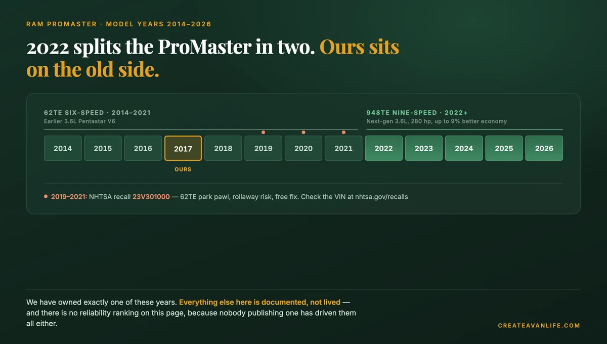 Ram ProMaster model years 2014 to 2026 laid out as a strip, split into the 62TE six-speed era through 2021 and the 948TE nine-speed era from 2022, with 2017 marked as the only year the author has owned and NHTSA recall 23V301000 flagged on 2019 through 2021.
