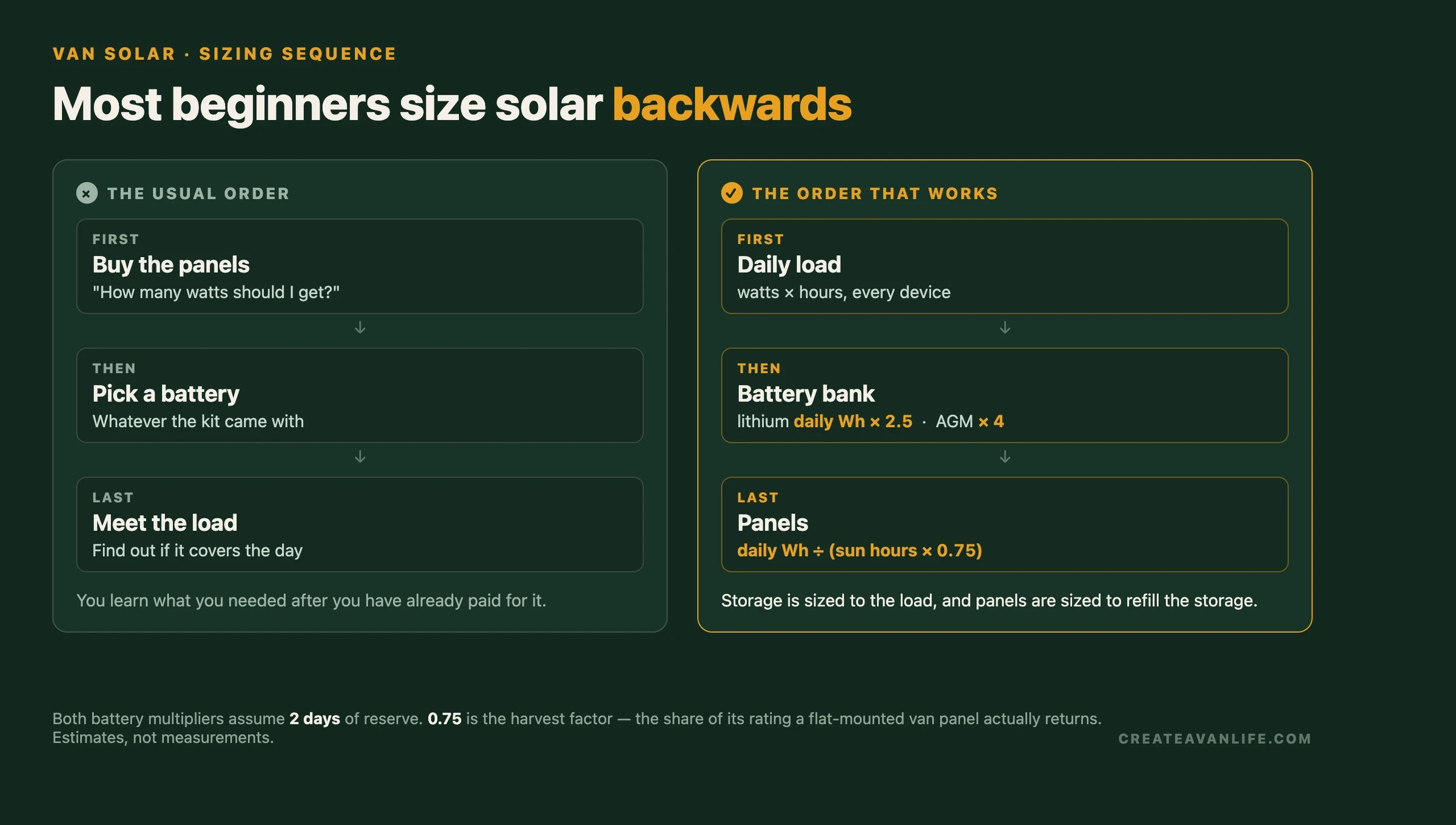 Solar Power for Van Life Beginners